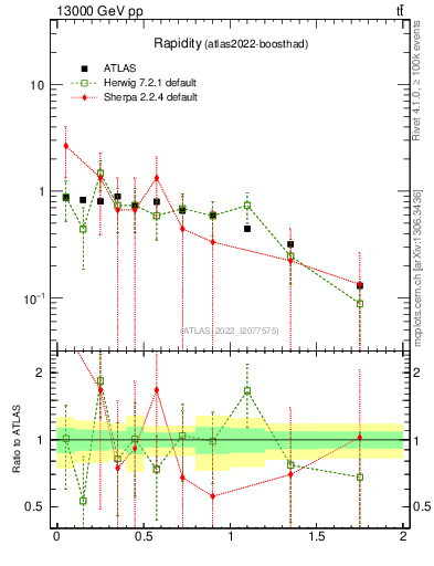 Plot of top.y in 13000 GeV pp collisions