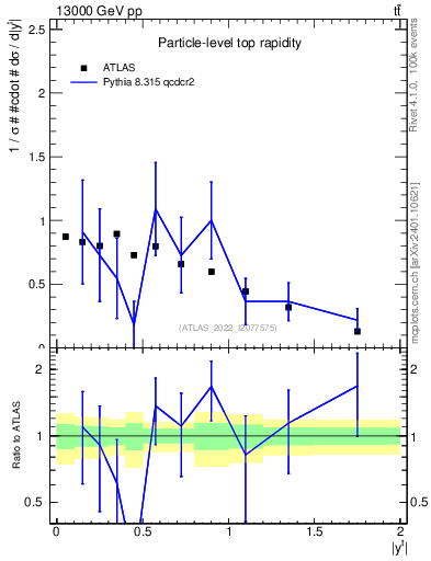 Plot of top.y in 13000 GeV pp collisions
