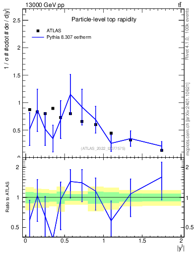 Plot of top.y in 13000 GeV pp collisions