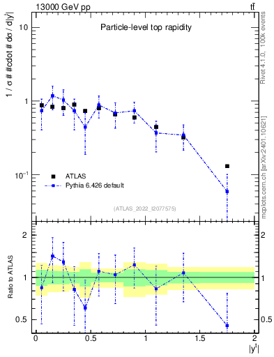 Plot of top.y in 13000 GeV pp collisions