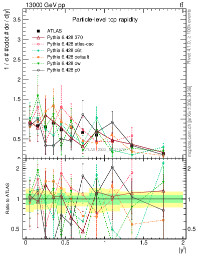 Plot of top.y in 13000 GeV pp collisions