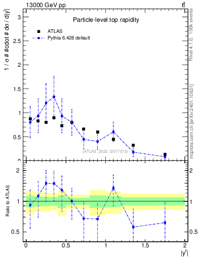 Plot of top.y in 13000 GeV pp collisions