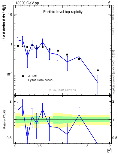 Plot of top.y in 13000 GeV pp collisions