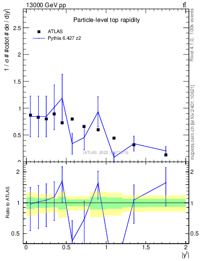 Plot of top.y in 13000 GeV pp collisions