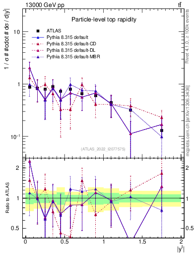 Plot of top.y in 13000 GeV pp collisions