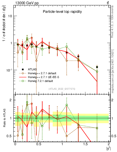 Plot of top.y in 13000 GeV pp collisions