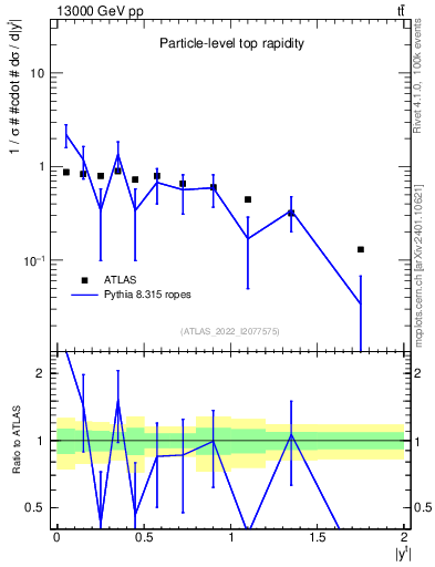 Plot of top.y in 13000 GeV pp collisions
