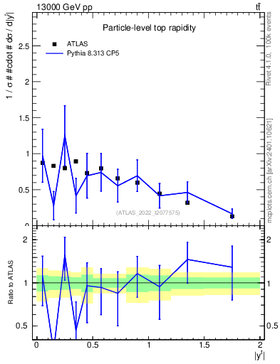 Plot of top.y in 13000 GeV pp collisions