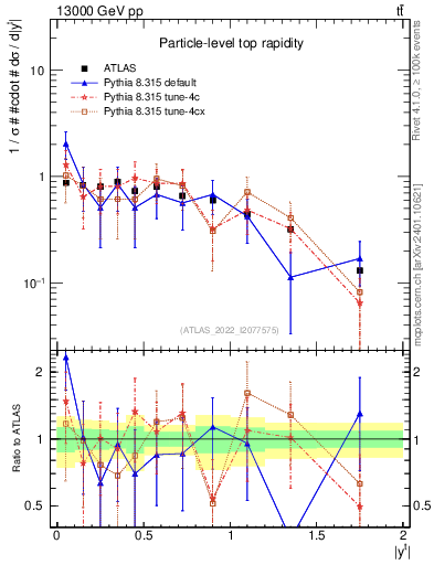 Plot of top.y in 13000 GeV pp collisions