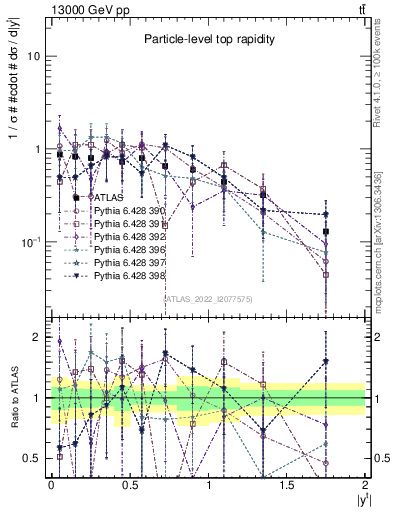 Plot of top.y in 13000 GeV pp collisions