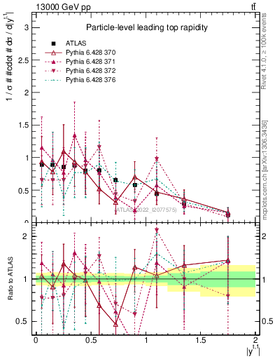 Plot of top.y in 13000 GeV pp collisions