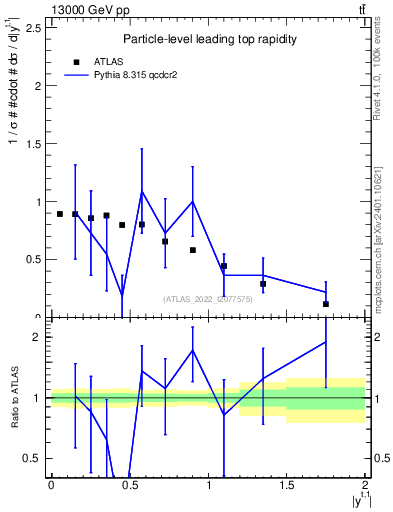 Plot of top.y in 13000 GeV pp collisions