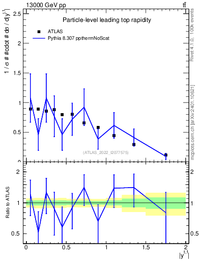 Plot of top.y in 13000 GeV pp collisions