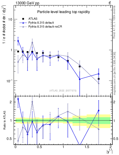 Plot of top.y in 13000 GeV pp collisions