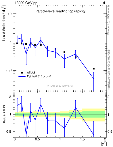 Plot of top.y in 13000 GeV pp collisions