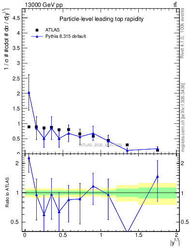 Plot of top.y in 13000 GeV pp collisions