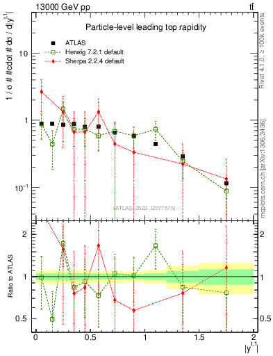Plot of top.y in 13000 GeV pp collisions