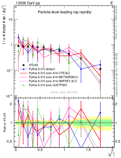 Plot of top.y in 13000 GeV pp collisions