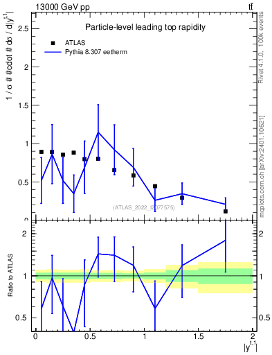Plot of top.y in 13000 GeV pp collisions