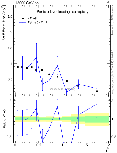 Plot of top.y in 13000 GeV pp collisions