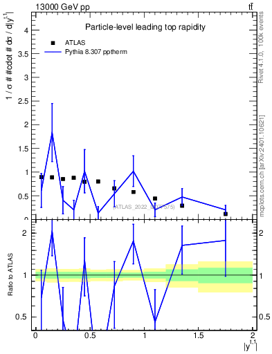 Plot of top.y in 13000 GeV pp collisions