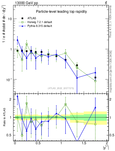 Plot of top.y in 13000 GeV pp collisions