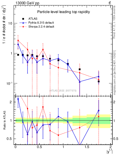 Plot of top.y in 13000 GeV pp collisions