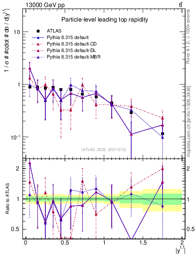 Plot of top.y in 13000 GeV pp collisions