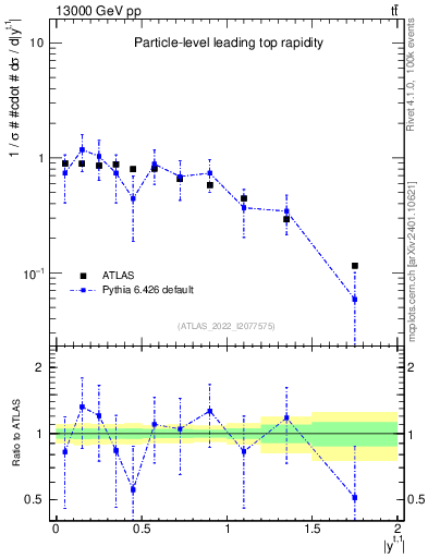 Plot of top.y in 13000 GeV pp collisions