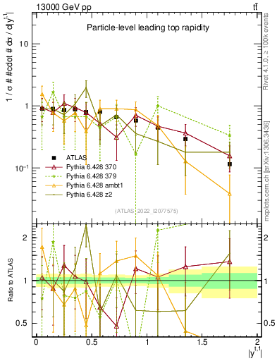 Plot of top.y in 13000 GeV pp collisions