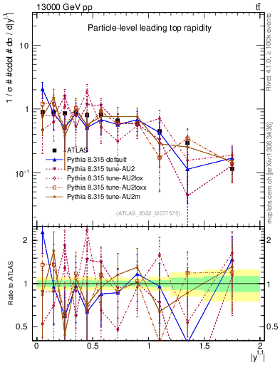 Plot of top.y in 13000 GeV pp collisions