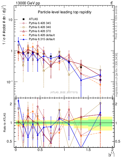 Plot of top.y in 13000 GeV pp collisions