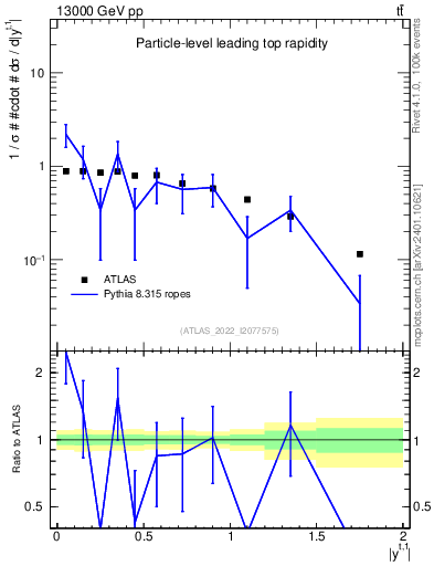 Plot of top.y in 13000 GeV pp collisions