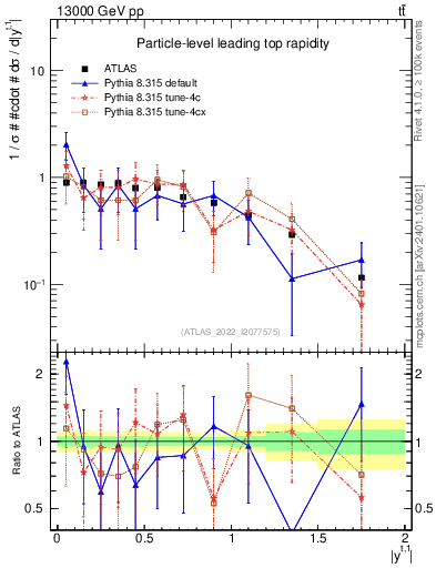 Plot of top.y in 13000 GeV pp collisions