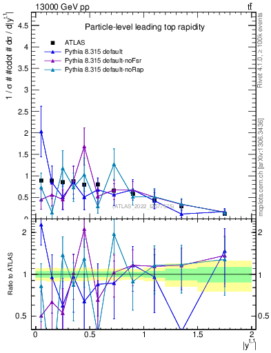 Plot of top.y in 13000 GeV pp collisions