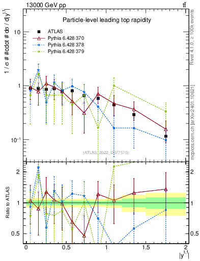 Plot of top.y in 13000 GeV pp collisions