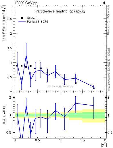 Plot of top.y in 13000 GeV pp collisions