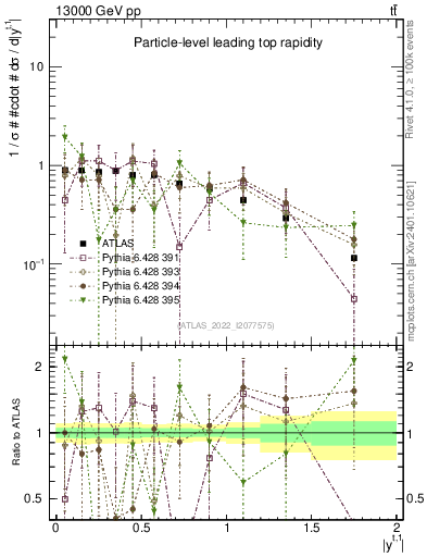 Plot of top.y in 13000 GeV pp collisions