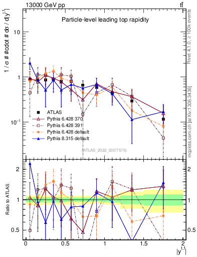 Plot of top.y in 13000 GeV pp collisions