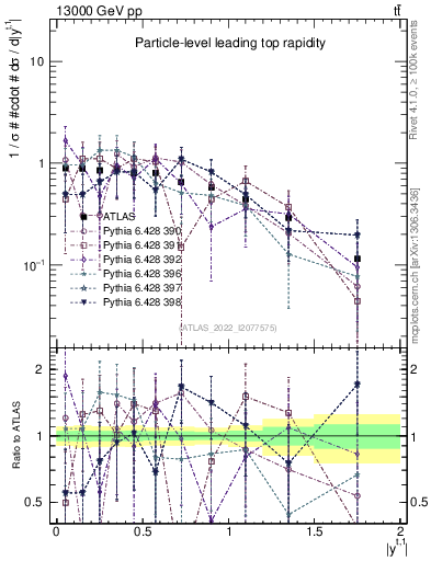 Plot of top.y in 13000 GeV pp collisions