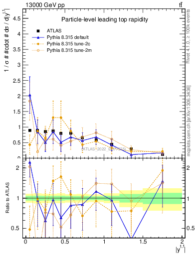 Plot of top.y in 13000 GeV pp collisions