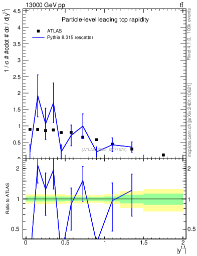 Plot of top.y in 13000 GeV pp collisions