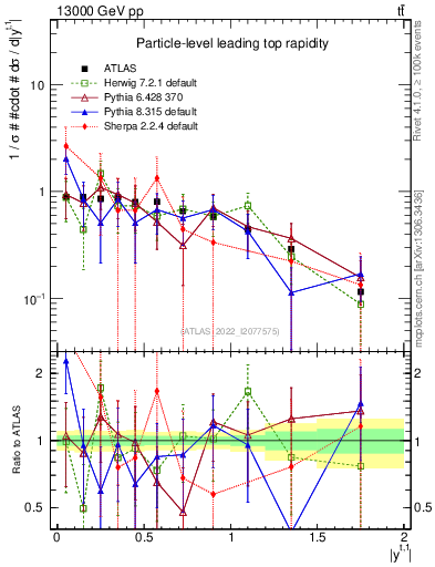 Plot of top.y in 13000 GeV pp collisions