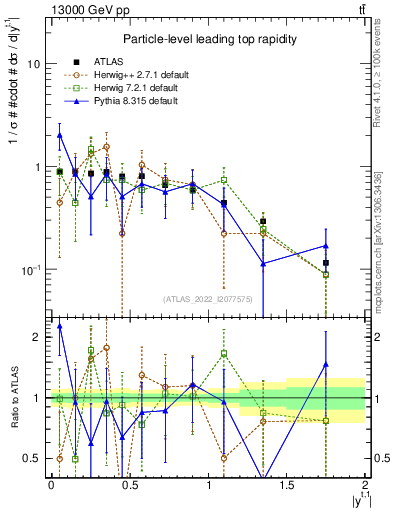 Plot of top.y in 13000 GeV pp collisions