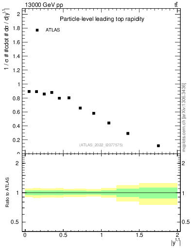 Plot of top.y in 13000 GeV pp collisions