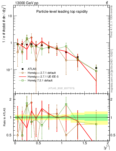 Plot of top.y in 13000 GeV pp collisions