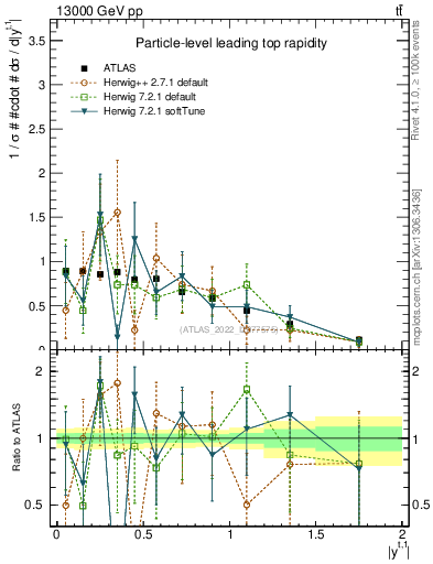 Plot of top.y in 13000 GeV pp collisions