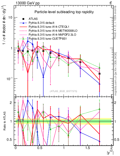 Plot of top.y in 13000 GeV pp collisions