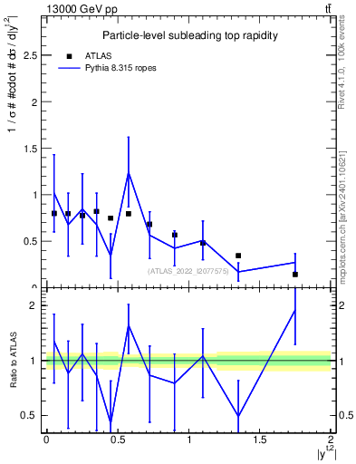 Plot of top.y in 13000 GeV pp collisions
