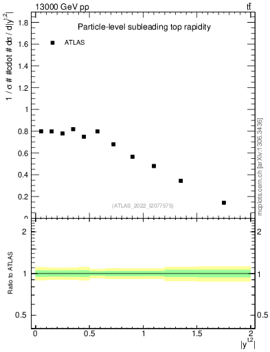 Plot of top.y in 13000 GeV pp collisions